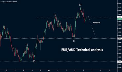 EUR AUD Chart – Euro to Australian Dollar Rate — TradingView.